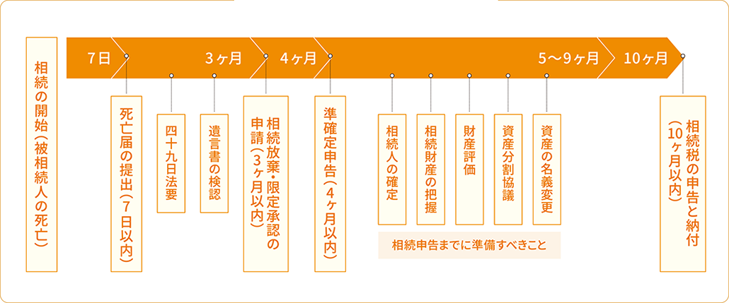 相続と申告のスケジュール